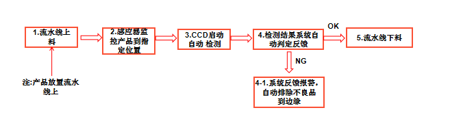 五金沖壓件視覺ccd檢測自動化設備