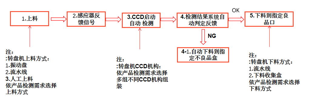 全自動視覺檢測設備